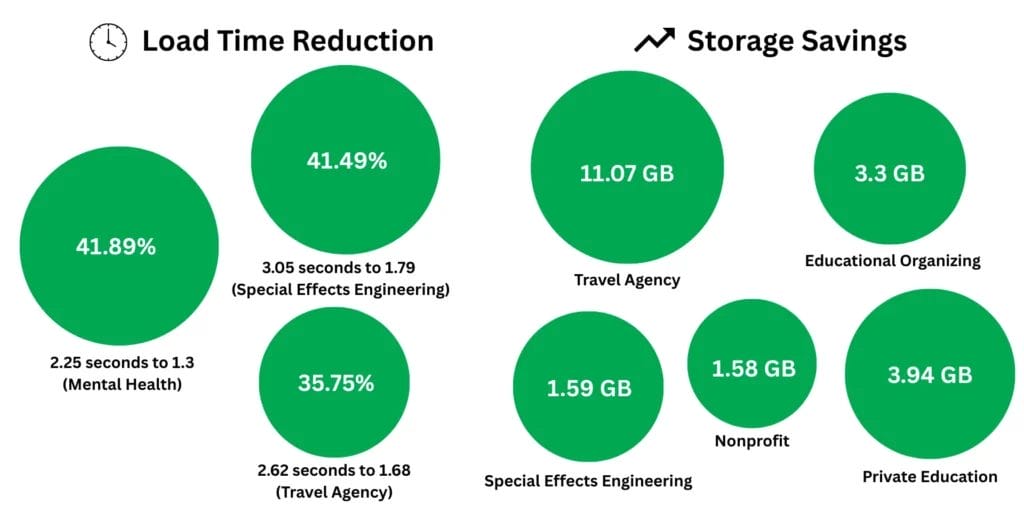 EWWW Load Times Storage